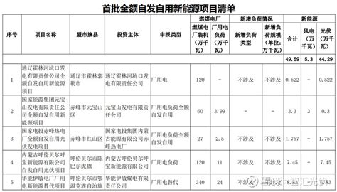 围场满族蒙古族自治县人民政府 公共企事业单位信息公开 天然气销售价格