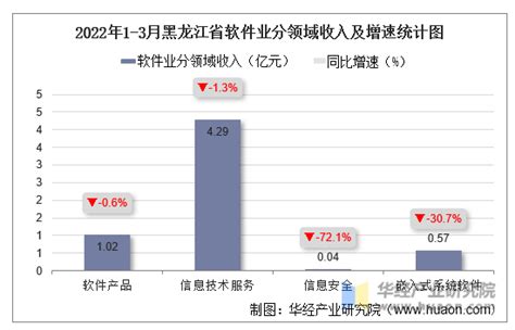 2022年1-3月黑龙江省软件业业务收入及信息安全收入统计_地区宏观数据频道-华经情报网