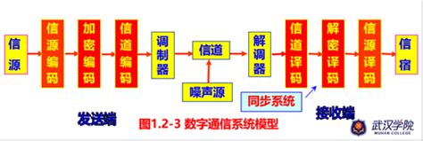 模拟通信和数字通信 - 数字通信_电工电气学习网