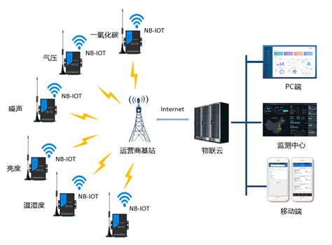如何通过以太网远程无线监控PLC