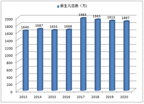 2017年中国新生儿增长情况分析及未来五年增长趋势预测【图】_智研咨询