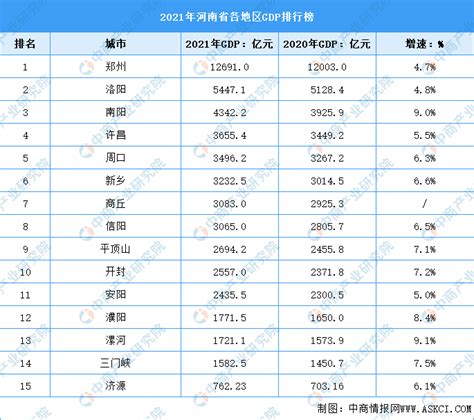2021年河南省各地区GDP排行榜：八大城市突破三千亿元（图）-中商情报网