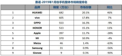 世界手机销量排行榜2018前十名_2018全球手机销量排名前十名 - 随意云