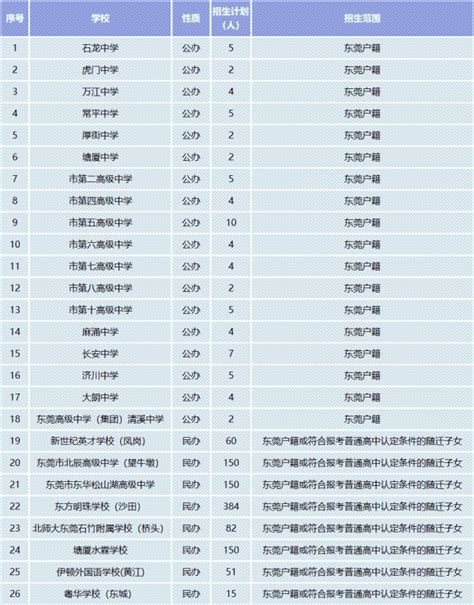 东莞市教育局：东莞2021年普通高中补录计划公布_澎湃号·政务_澎湃新闻-The Paper