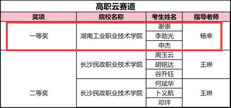 华为ICT大赛湖南赛区落幕 湖南工业职院包揽三个赛道冠军