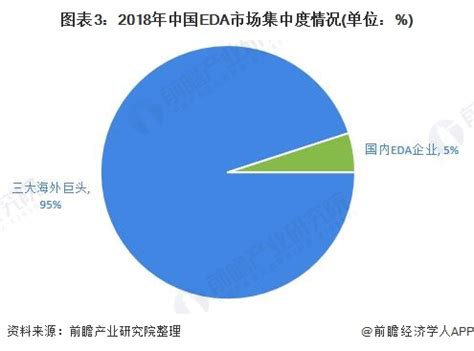 2021年中国EDA/IP行业市场规模及发展前景分析 三年内市场规模有望突破百亿美元_前瞻趋势 - 前瞻产业研究院