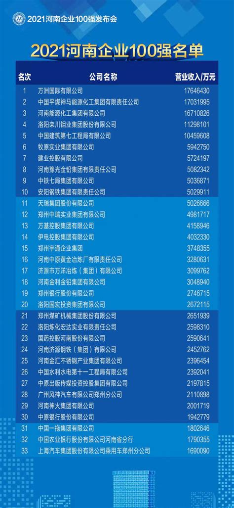 河南千亿级企业有5家!2021河南企业100强榜单发布(附3个榜单) - 河南一百度