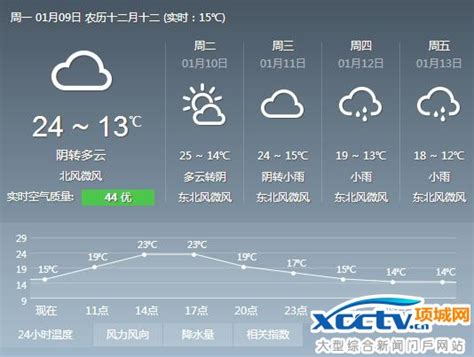 2017年1月9日广州天气预报：多云到晴 最高气温24℃_热点-项城网