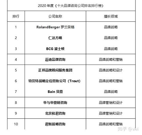 中国十大品牌咨询公司排名排行榜 【2020最新】 - 知乎