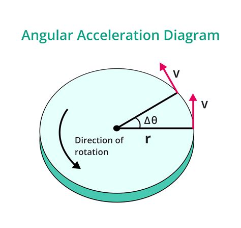 The Acceleration Formula (Equation) In Physics: How To Use It - Science ...
