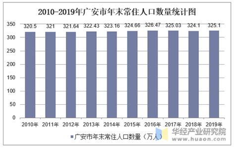 2010-2019年广安市常住人口数量、户籍人口数量及人口结构分析_地区宏观数据频道-华经情报网