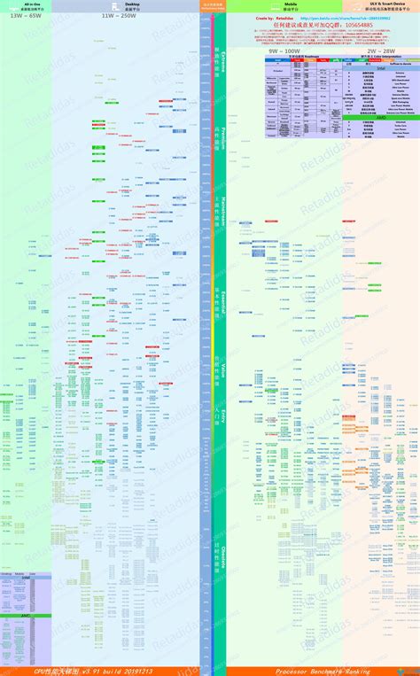 2022年CPU天梯图（更新锐龙7000系列） - 知乎