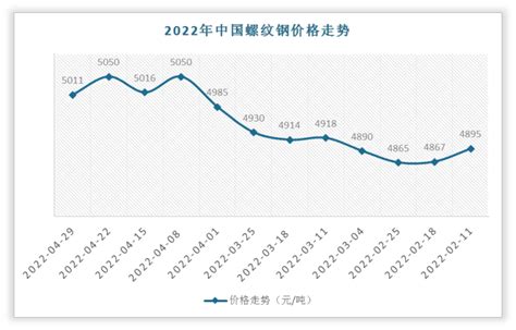 2021-2022年中国螺纹钢价格走势、环比及环比变化统计情况_观研报告网