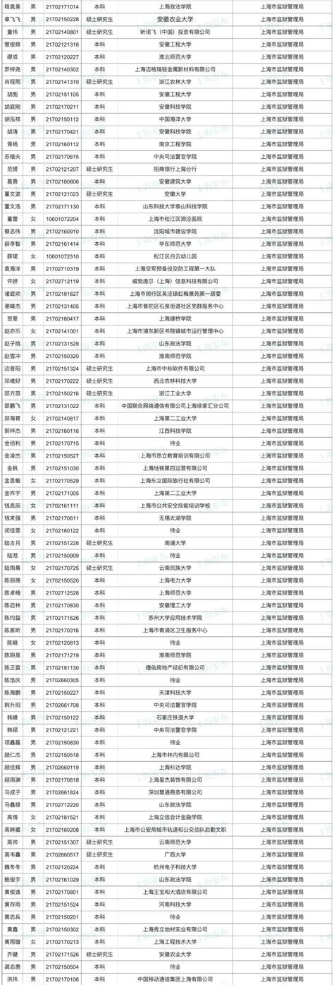 沪2023年度考试录用公务员第一批拟录用名单今起公示，市司法系统共294人_澎湃号·政务_澎湃新闻-The Paper