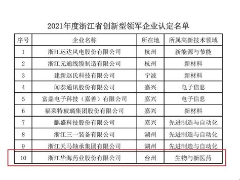 浙江省第四批创新型领军企业名单 台州5家企业上榜-台州频道