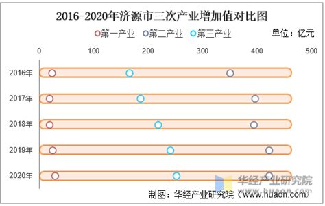 2016-2020年济源市地区生产总值、产业结构及人均GDP统计_华经情报网_华经产业研究院