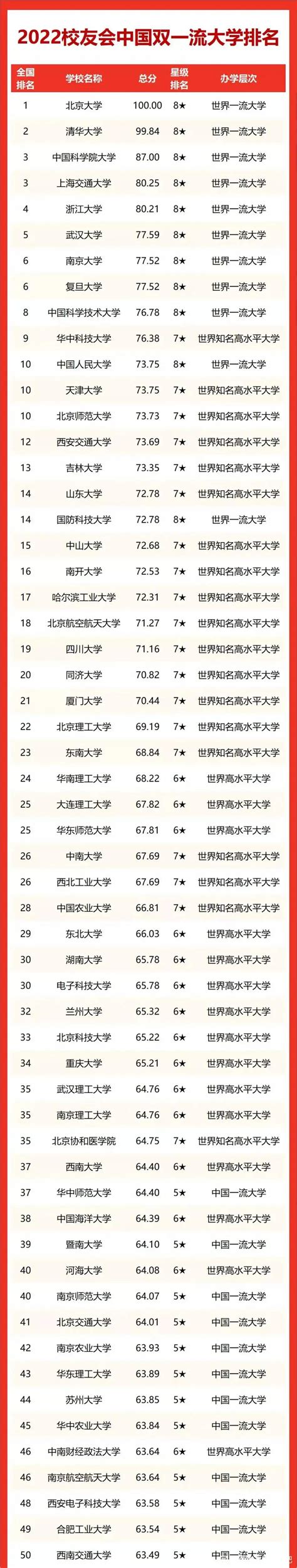上海交大排名全国第几名？是985大学还是211大学