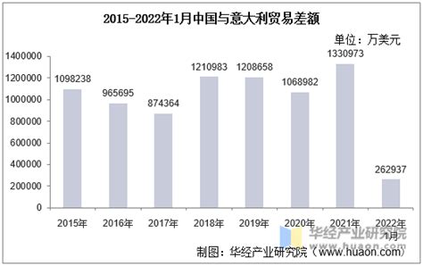 2023年1月中国与意大利双边贸易额与贸易差额统计_华经情报网_华经产业研究院