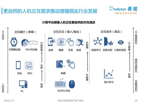 中国AR行业应用专题研究报告2016 - 易观