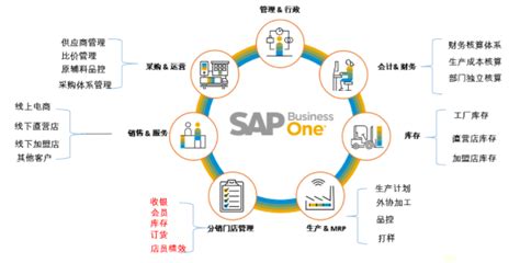 服装管理软件 服装ERP管理系统 选择SAP服装行业ERP解决方案 -宁波优德普SAP资深代理商