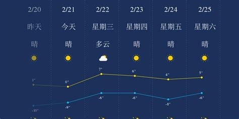 2月21日葫芦岛天气早知道_手机新浪网