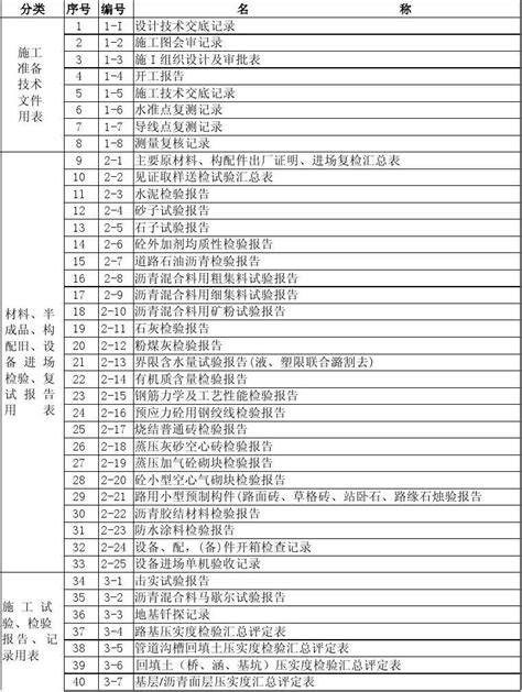 武汉市市政工程施工统一规定用表表格目录_word文档在线阅读与下载_文档网