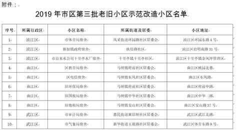 2018年安徽老旧小区改造名单发布- 合肥本地宝