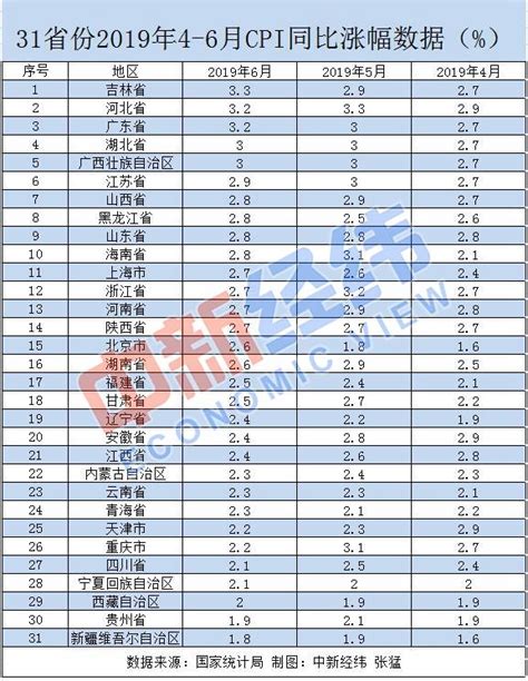 31省份6月物价走势如何？ 10地涨幅超全国(表)