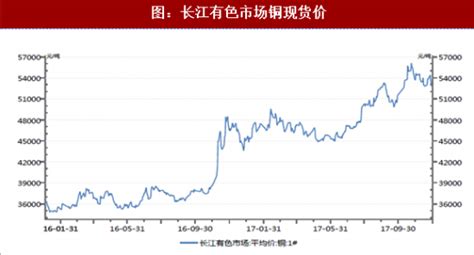 2018年我国铜行业供需状态及价格走势分析（图）_观研报告网