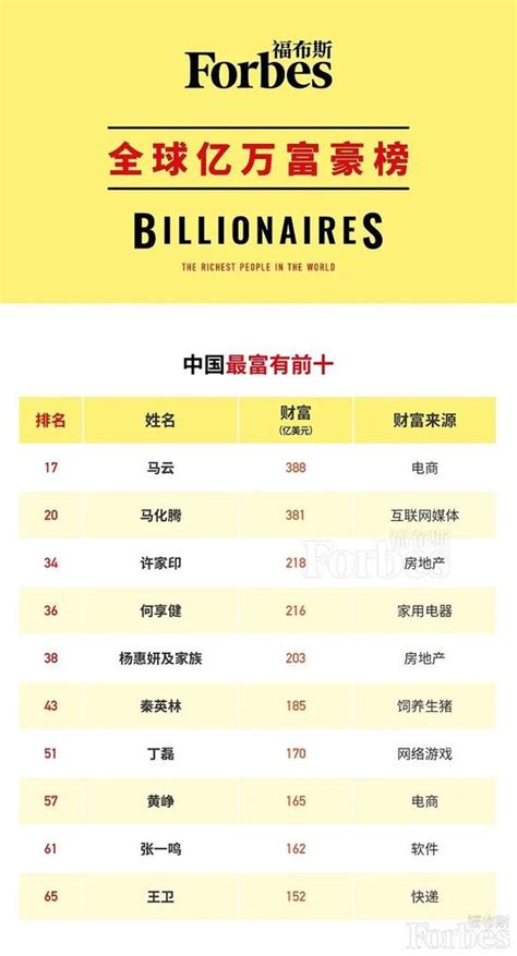 福布斯发布2020全球亿万富豪榜 马云成最富的中国人_凤凰网