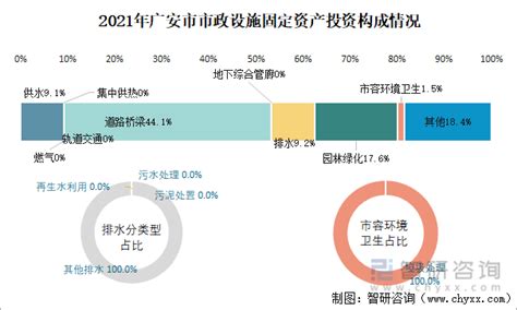 2015-2019年广安市地区生产总值、产业结构及人均GDP统计_华经情报网_华经产业研究院