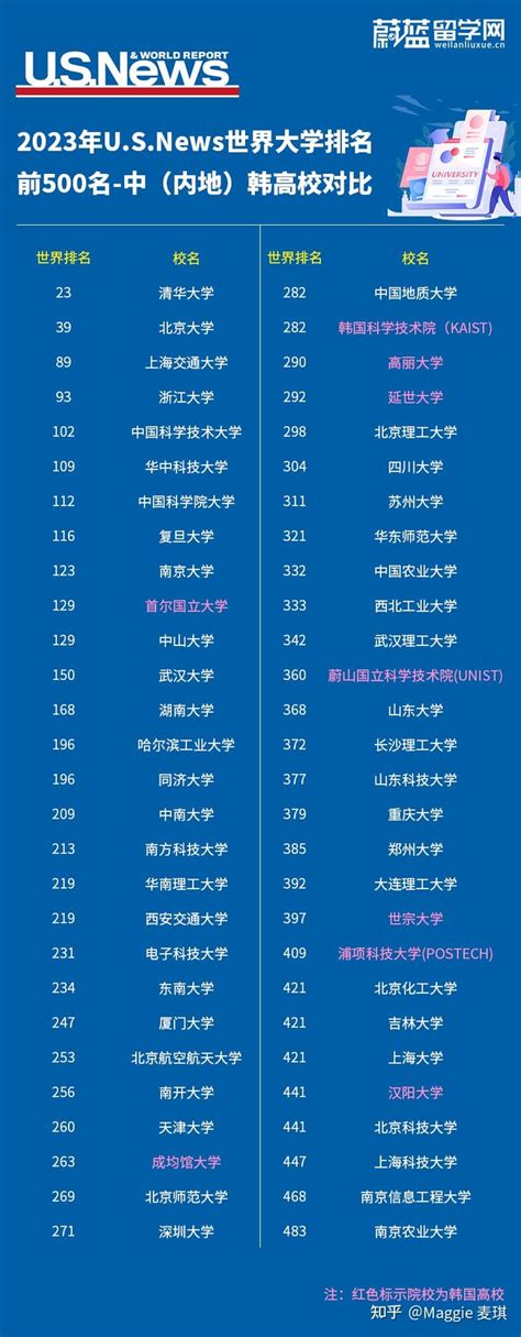 2024QS世界大学排名：汉阳大学位列全球第164位-机电工程学院