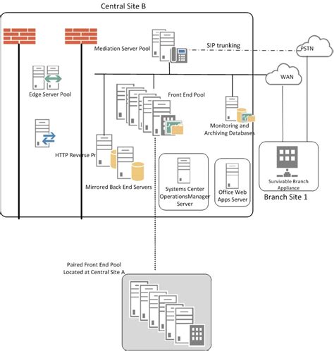 Lync Server 2013 reference topology for large organizations with ...