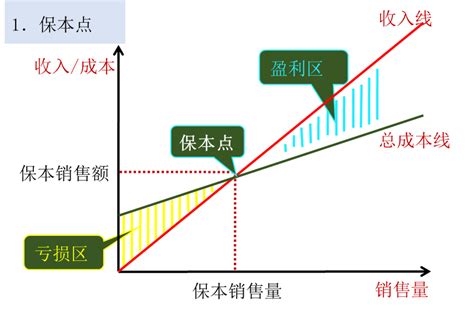 成本、数量和利润的关系_东奥会计在线