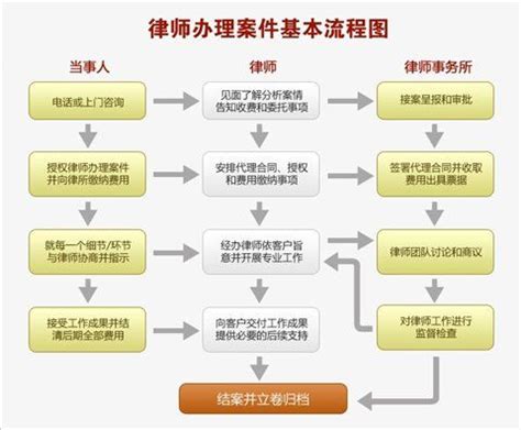 法律援助工作流程图 - 重庆市渝北区人民政府