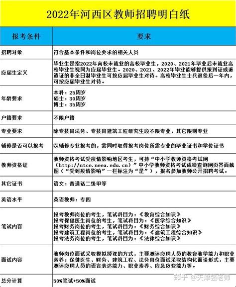 2022年天津市河西区教师招聘考情分析（公告发布时间、报名人数、笔试内容、面试内容、竞争比分析、笔试真题） - 知乎