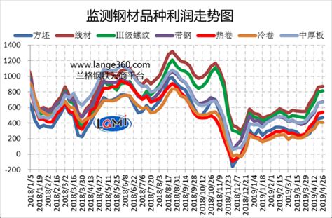 2017年中国钢材价格及毛利润走势分析【图】_智研咨询