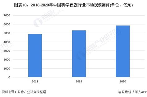 预见2023：《2023年中国科学仪器行业全景图谱》(附市场规模、竞争格局和发展前景等)_行业研究报告 - 前瞻网