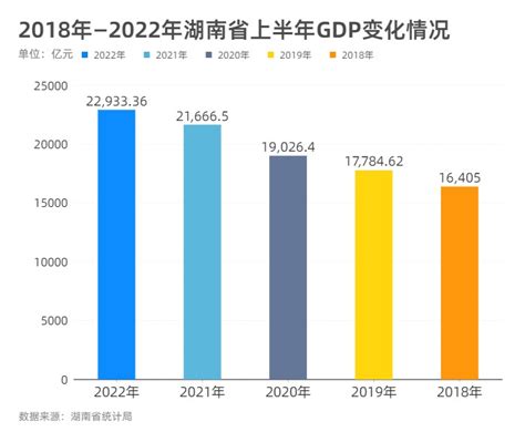 红网数说丨22933.36亿元！湖南近五年上半年GDP持续增长_经济.民生_湖南频道_红网