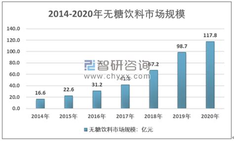 2021年中国无糖饮料市场发展现状及未来发展趋势[图]_智研咨询