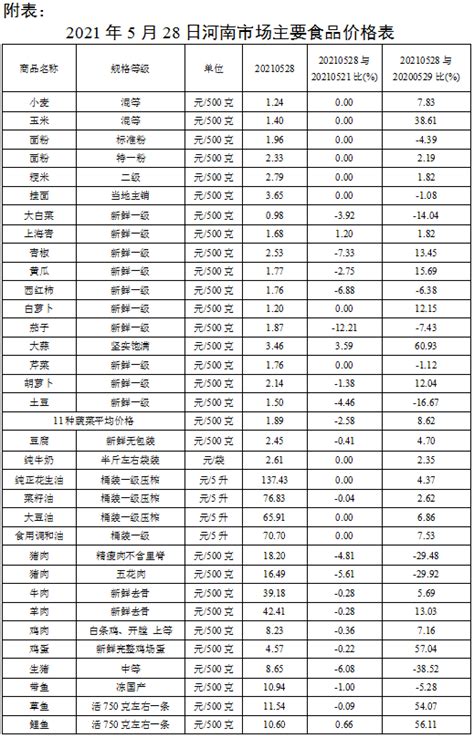 本周我省主要食品价格以降为主_价格分析_河南省发展和改革委员会