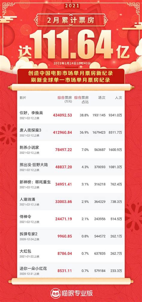 猫眼：2021年2月中国票房达111.64亿元 创历史纪录 | 互联网数据资讯网-199IT | 中文互联网数据研究资讯中心-199IT