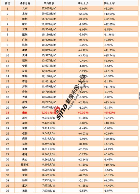 2014年4月全国城市房价排行榜Top100 南昌位居江西首位_新浪地产网