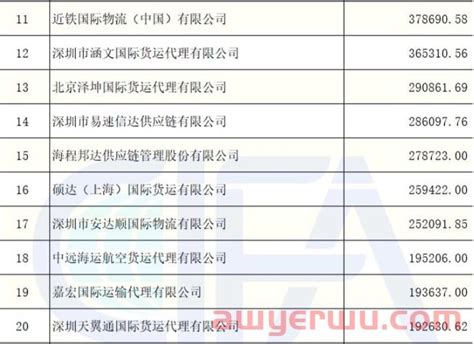 独家！2021年度中国货代100强营收数据（初公示）名单出炉（附完整排名）_石南学习网