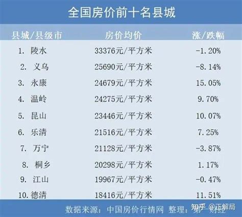 中国房价最高的县城：均价超3万，为何比省会还牛？ - 知乎