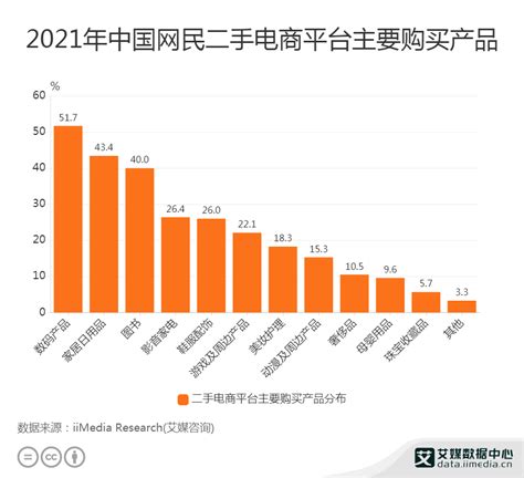 二手电商行业数据分析:2021年中国51.7%网民通过二手电商平台购买数码产品__财经头条