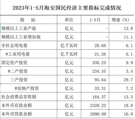 2023年1-4月广西主要经济指标数据表 - 主要经济指标 - 广西壮族自治区工业和信息化厅网站