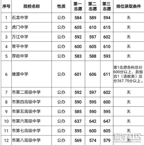 2022年广东高考500~550分能上的大学名单-高考100