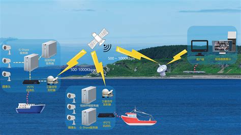船舶安全运维,智能视频分析系统,三维激光雷达,窄带高清传输系统,安防运维