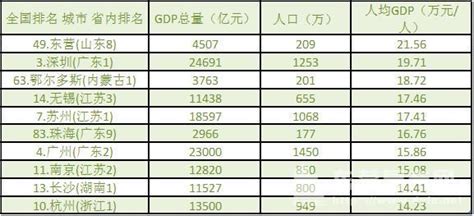 山东省各城市gdp排名_山东省各城市gdp - 随意云